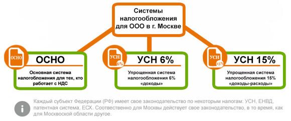 системы налогообложения в Москве
